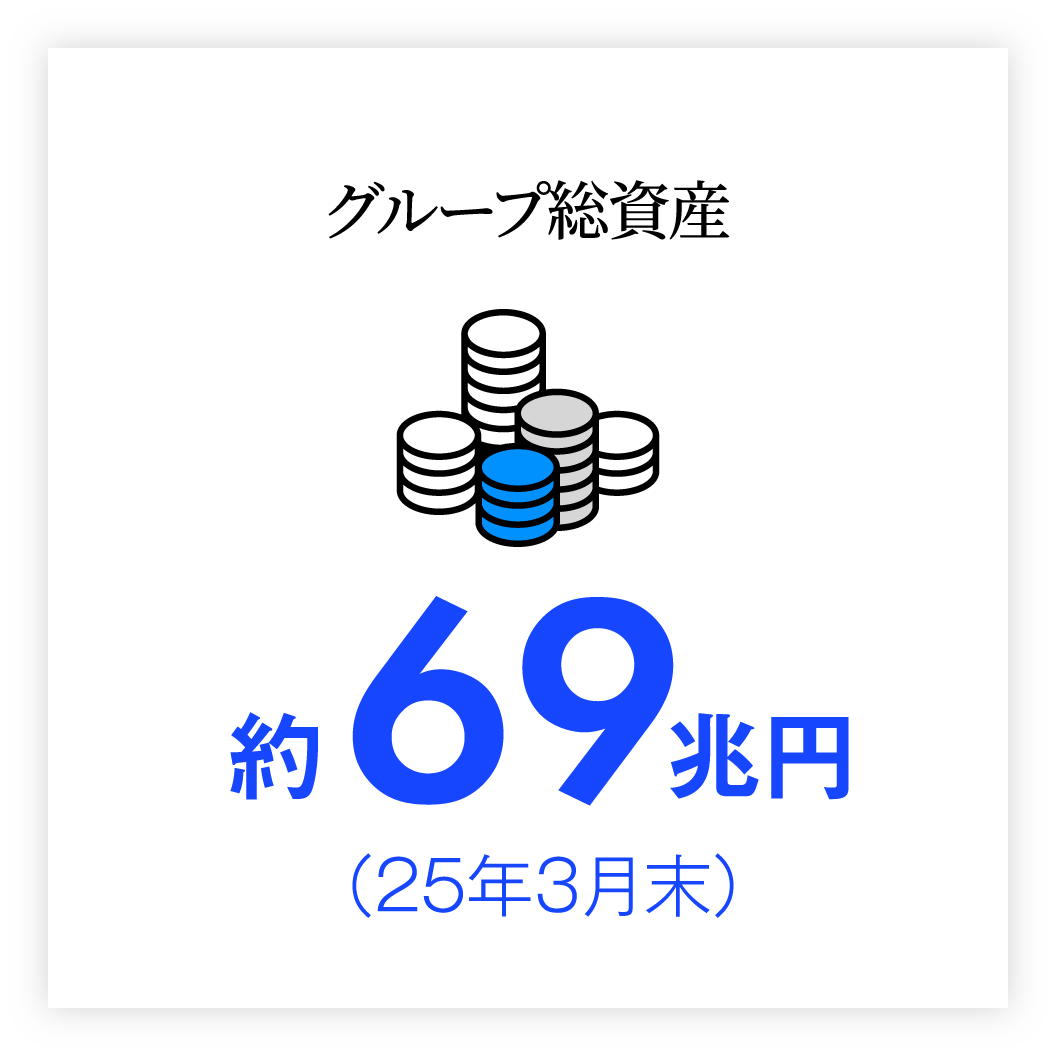 グループ総資産約69兆円（25年3月末）