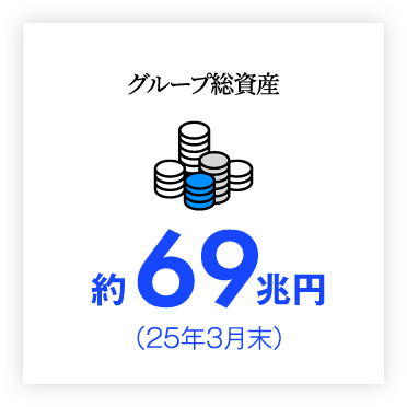 グループ総資産約69兆円（25年3月末）