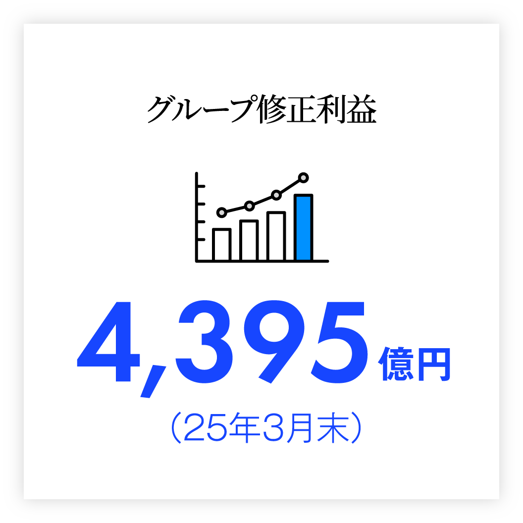 グループ修正利益4,395億円（25年3月期）