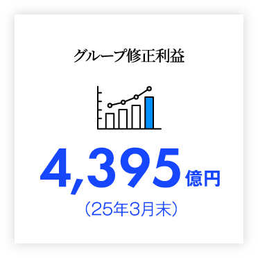 グループ修正利益4,395億円（25年3月期）