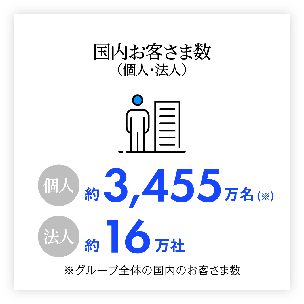 国内お客さま数 （個人・法人） 個人 約3,455万名（※） 法人約16万社 ※グループ全体の国内のお客さま数