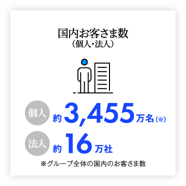 国内お客さま数 （個人・法人） 個人 約3,455万名（※） 法人約16万社 ※グループ全体の国内のお客さま数