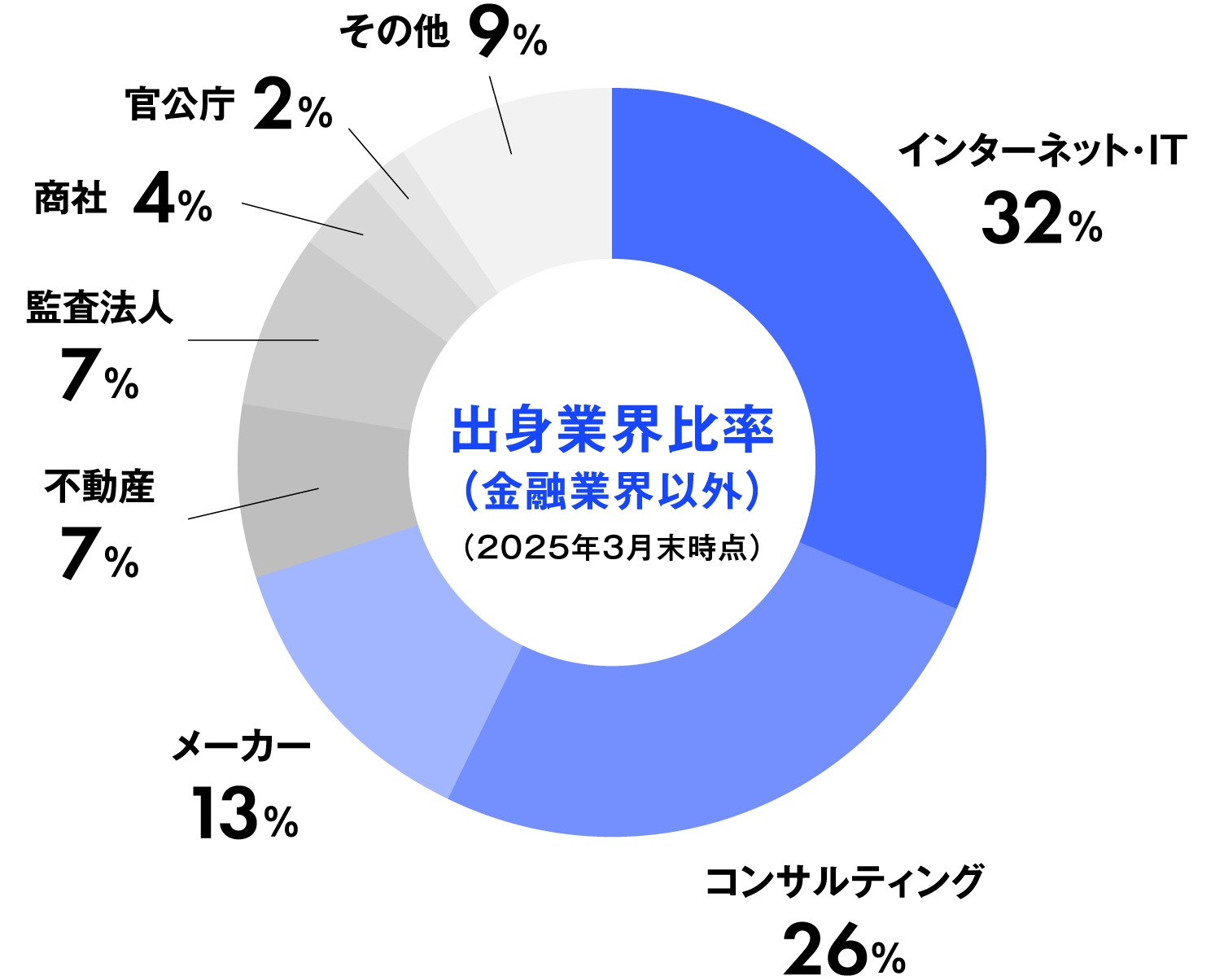出身業界比率（金融業界以外）