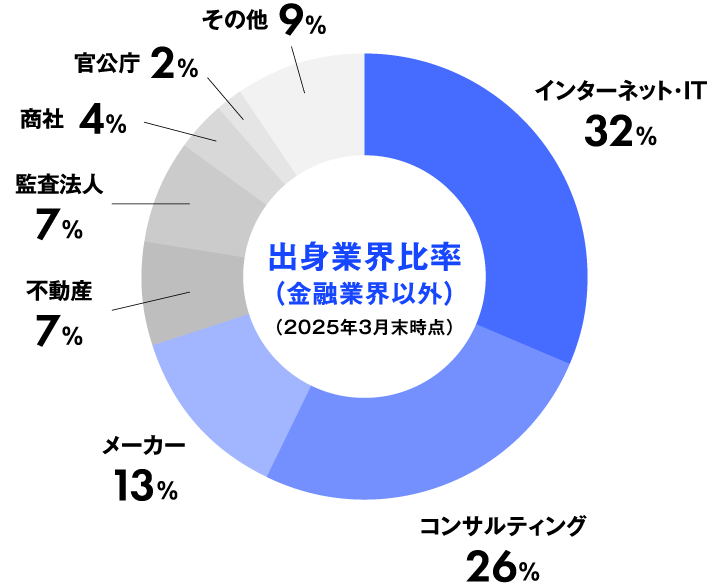 出身業界比率（金融業界以外）