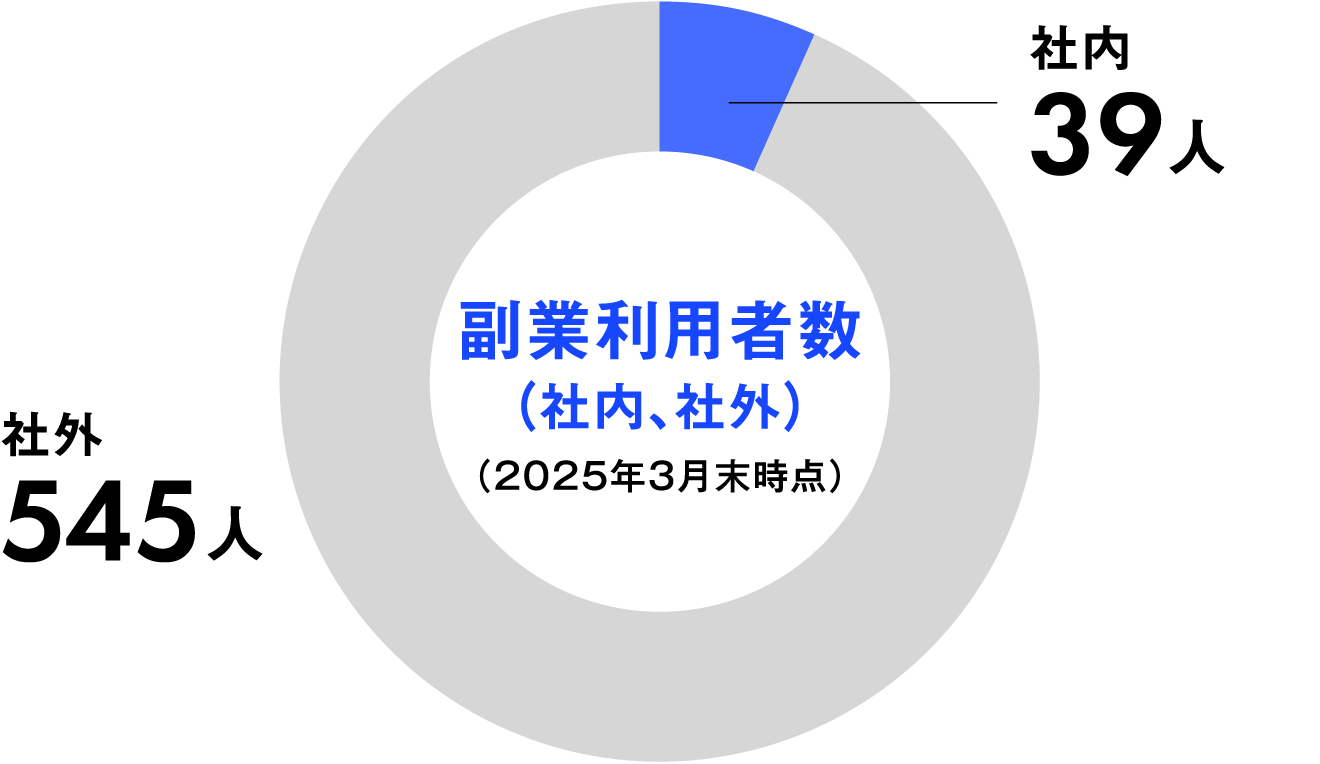 副業利用者数（社内、社外）