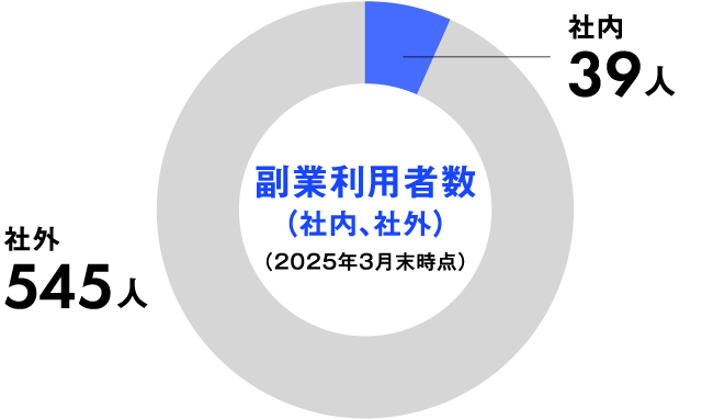 副業利用者数（社内、社外）